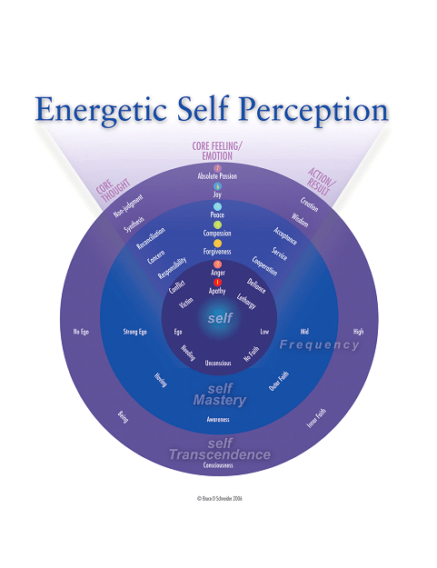 Energetic self perception picture