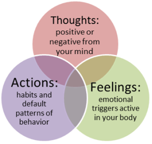 thoughtsfeelingsactions